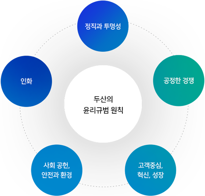 두산의 윤리규범 원칙이미지 - 정직과 투명성, 공정한 경쟁, 고객중심·혁신·성장, 사회공헌·안전과 환경, 인화