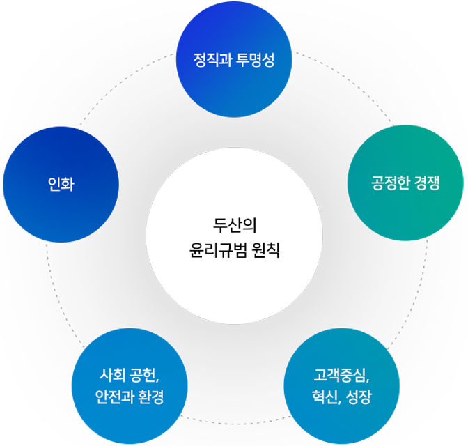 두산의 윤리규범 원칙이미지 - 정직과 투명성, 공정한 경쟁, 고객중심·혁신·성장, 사회공헌·안전과 환경, 인화